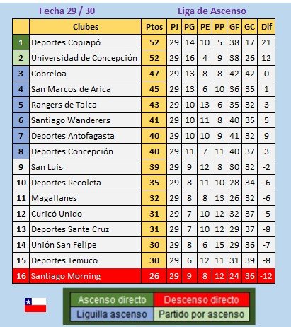 RESULTADOS FECHA 29 LIGA ASCENSO